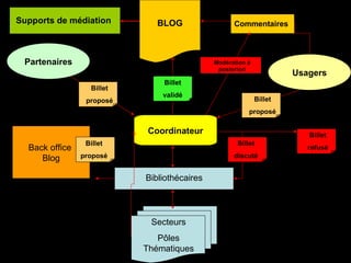 Back office  Blog BLOG Coordinateur Bibliothécaires Secteurs Pôles Thématiques Commentaires Usagers Partenaires Billet validé Billet proposé Billet discuté Billet proposé Billet proposé Billet refusé Modération à posteriori Supports de médiation 
