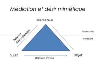 Médiation et désir mimétique 
 