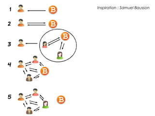 Inspiration : Samuel Bausson 
 