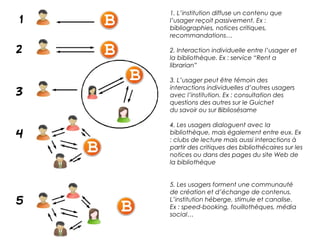 1. L’institution diffuse un contenu que 
l’usager reçoit passivement. Ex : 
bibliographies, notices critiques, 
recommandations… 
2. Interaction individuelle entre l’usager et 
la bibliothèque. Ex : service “Rent a 
librarian” 
3. L’usager peut être témoin des 
interactions individuelles d’autres usagers 
avec l’institution. Ex : consultation des 
questions des autres sur le Guichet 
du savoir ou sur Bibliosésame 
4. Les usagers dialoguent avec la 
bibliothèque, mais également entre eux. Ex 
: clubs de lecture mais aussi interactions à 
partir des critiques des bibliothécaires sur les 
notices ou dans des pages du site Web de 
la bibliothèque 
5. Les usagers forment une communauté 
de création et d’échange de contenus. 
L’institution héberge, stimule et canalise. 
Ex : speed-booking, fouillothèques, média 
social… 
 