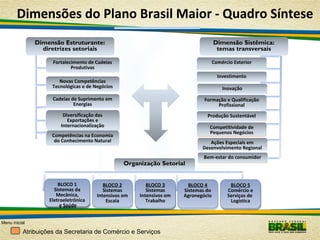 Dimensões do Plano Brasil Maior - Quadro Síntese
Dimensão Estruturante:
diretrizes setoriais

Dimensão Sistêmica:
temas transversais

Fortalecimento de Cadeias
Produtivas

Comércio Exterior
Investimento

Novas Competências
Tecnológicas e de Negócios

Inovação

Cadeias de Suprimento em
Energias

Formação e Qualificação
Profissional

Diversificação das
Diversificação das
Exportações e
Exportações e
Internacionalização
Internacionalização
Competências na Economia
do Conhecimento Natural

Produção Sustentável
Competitividade de
Pequenos Negócios
Ações Especiais em
Desenvolvimento Regional

Organização Setorial
BLOCO 1
BLOCO 1
Sistemas da
Sistemas da
Mecânica,
Mecânica,
Eletroeletrônica
Eletroeletrônica
e Saúde
e Saúde

BLOCO 2
BLOCO 2
Sistemas
Sistemas
Intensivos em
Intensivos em
Escala
Escala

BLOCO 3
BLOCO 3
Sistemas
Sistemas
Intensivos em
Intensivos em
Trabalho
Trabalho

Menu inicial

Atribuições da Secretaria de Comércio e Serviços

Bem-estar do consumidor

BLOCO 4
BLOCO 4
Sistemas do
Sistemas do
Agronegócio
Agronegócio

BLOCO 5
BLOCO 5
Comércio e
Comércio e
Serviços de
Serviços de
Logística
Logística

 