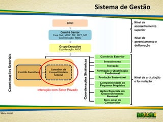 Sistema de Gestão
Nível de
aconselhamento
superior

CNDI
Comitê Gestor

Casa Civil, MDIC, MF, MCT, MP
Coordenação: MDIC

Nível de
gerenciamento e
deliberação

Grupo Executivo

Menu inicial

Comércio Exterior

Interação com Setor Privado

Coordenações Sistêmicas

Coordenações Setoriais

Coordenação: MDIC

Investimento
Inovação
Formação e Qualificação
Profissional
Produção Sustentável
Competitividade de
Pequenos Negócios
Ações Especiais em
Desenvolvimento
Regional
Bem estar do
Consumidor

Nível de articulação
e formulação

 
