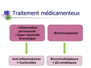 Traitement médicamenteux
- Inflammation
permanente
- Hyper réactivité
bronchique
- Bronchospasme
Anti-inflammatoires
= Corticoïdes
Bronchodilatateurs
= β2-mimétiques
 