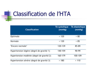 Classification de l’HTA
Classification
TA systolique
(mmHg)
TA diastolique
(mmHg)
Optimale < 120 < 80
Normale < 130 < 85
"Encore normale" 130-139 85-89
Hypertension légère (degré de gravité 1) 140-159 90-99
Hypertension modérée (degré de gravité 2) 160-179 100-109
Hypertension sévère (degré de gravité 3) > 180 > 110
 