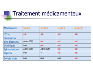 Traitement médicamenteux
 