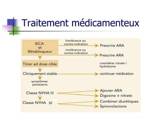 Traitement médicamenteux
 