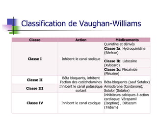 Classification de Vaughan-Williams
Classe Action Médicaments
Classe I Inhibent le canal sodique
Quinidine et dérivés
Classe Ia: Hydroquinidine
(Sérécor)
Classe Ib: Lidocaïne
(Xylocard)
Classe Ic: Flécaïnide
(Flécaïne)
Classe II
Bêta bloquants, inhibent
l'action des catécholamines Béta-bloquants (sauf Sotalex)
Classe III
Inhibent le canal potassique
sortant
Amiodarone (Cordarone);
Sotolol (Sotalex)
Classe IV Inhibent le canal calcique
Inhibiteurs calciques à action
cardiaque: Vérapamil
(Isoptine) , Diltiazem
(Tildiem)
 