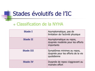 Stades évolutifs de l’IC
 Classification de la NYHA
Stade I Asymptomatique, pas de
limitation de l’activité physique
Stade II Asymptomatique au repos,
dyspnée modérée pour les efforts
importants
Stade III Symptômes minimes au repos,
dyspnée pour les efforts de la vie
quotidienne
Stade IV Dyspnée de repos s’aggravant au
moindre effort
 