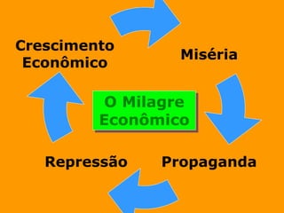 Crescimento
Econômico
Miséria
Repressão Propaganda
O Milagre
Econômico
 