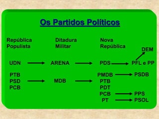 Os Partidos Políticos
República Ditadura Nova
Populista Militar República
UDN
PTB
PSD
PCB
ARENA
MDB
PDS
PMDB
PTB
PDT
PCB
PT
PFL e PP
PSDB
PPS
PSOL
DEM
 