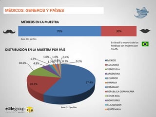 MÉDICOS: GENEROS Y PAÍSES
MÉDICOS EN LA MUESTRA
70%

30%

Base: 614 perfiles

En Brasil la mayoría de los
Médicos son mujeres con
55,2%.

DISTRIBUICIÓN EN LA MUESTRA POR PAÍS

10.6%

1.7%
4.8%

1.0% 1.0% 0.4%
1.7% 0.6% 0.2%

MEXICO

0.2%

COLOMBIA
VENEZUELA
ARGENTINA
ECUADOR

57.4%

20.3%

PANAMA
PARAGUAY
REPUBLICA DOMINICANA
COSTA RICA
HONDURAS
EL SALVADOR

Base: 517 perfiles

GUATEMALA

 