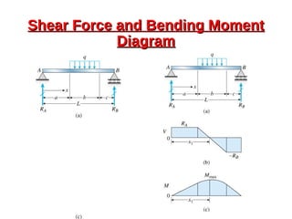 Shear Force and Bending MomentShear Force and Bending Moment
DiagramDiagram
 