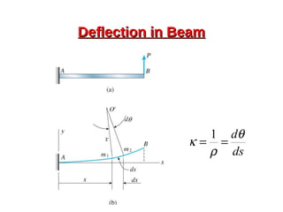 Deflection in BeamDeflection in Beam
ds
dθ
ρ
κ ==
1
 