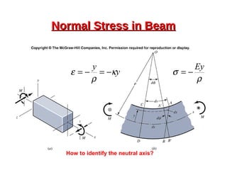 Normal Stress in BeamNormal Stress in Beam
y
y
κ
ρ
ε −=−=
ρ
σ
Ey
−=
How to identify the neutral axis?
 