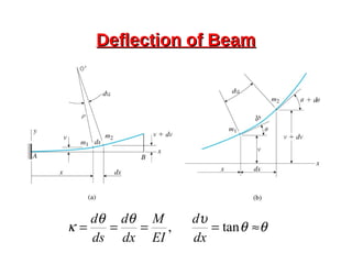 Deflection of BeamDeflection of Beam
θθ
υθθ
κ ≈==== tan,
dx
d
EI
M
dx
d
ds
d
 