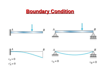 Boundary ConditionBoundary Condition
 