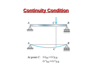 Continuity ConditionContinuity Condition
 