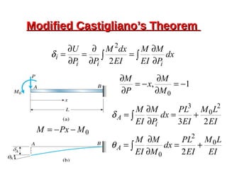 Modified Castigliano’s TheoremModified Castigliano’s Theorem
∫∫ ∂
∂
=
∂
∂
=
∂
∂
= dx
P
M
EI
M
EI
dxM
PP
U
iii
i
2
2
δ
0MPxM −−=
1,
0
−=
∂
∂
−=
∂
∂
M
M
x
P
M
EI
LM
EI
PL
dx
P
M
EI
M
i
A
23
2
0
3
+=
∂
∂
= ∫δ
EI
LM
EI
PL
dx
M
M
EI
M
A
0
2
0 2
+=
∂
∂
= ∫θ
 
