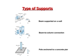 Type of SupportsType of Supports
Beam supported on a wall
Beam-to-column connection
Pole anchored to a concrete pier
 