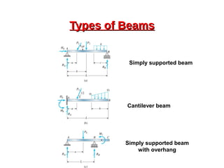 Types of BeamsTypes of Beams
Simply supported beam
Cantilever beam
Simply supported beam
with overhang
 
