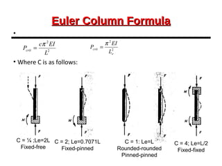 Euler Column FormulaEuler Column Formula
•
• Where C is as follows:
2
2
L
EIc
Pcrit
π
=
C = ¼ ;Le=2L
Fixed-free
C = 2; Le=0.7071L
Fixed-pinned
C = 1: Le=L
Rounded-rounded
Pinned-pinned
C = 4; Le=L/2
Fixed-fixed
2
2
e
crit
L
EI
P
π
=
 