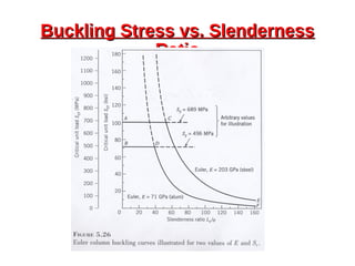 Buckling Stress vs. SlendernessBuckling Stress vs. Slenderness
RatioRatio
 