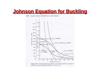 Johnson Equation for BucklingJohnson Equation for Buckling
 