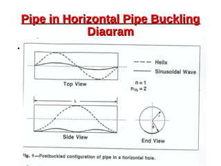 Pipe in Horizontal Pipe BucklingPipe in Horizontal Pipe Buckling
DiagramDiagram
•
 