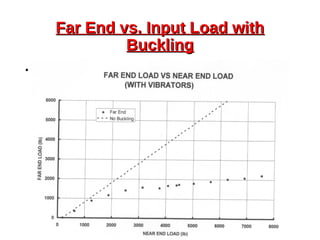 Far End vs. Input Load withFar End vs. Input Load with
BucklingBuckling
•
 