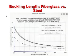 Buckling Length: Fiberglass vs.Buckling Length: Fiberglass vs.
SteelSteel
•
 