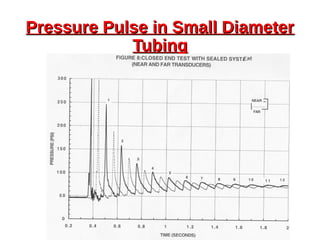 Pressure Pulse in Small DiameterPressure Pulse in Small Diameter
TubingTubing
 