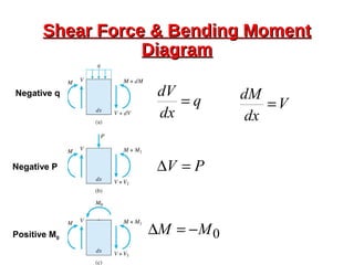 Shear Force & Bending MomentShear Force & Bending Moment
DiagramDiagram
q
dx
dV
= V
dx
dM
=
PV =∆
0MM −=∆
Negative q
Negative P
Positive M0
 