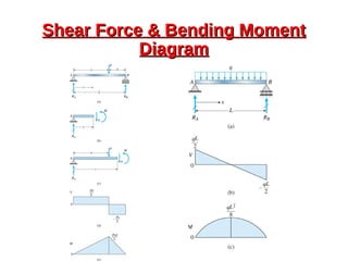 Shear Force & Bending MomentShear Force & Bending Moment
DiagramDiagram
 