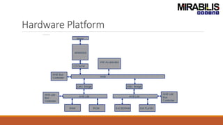 Hardware Platform
 