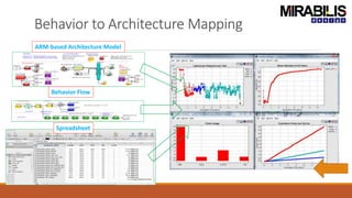 Behavior to Architecture Mapping
ARM-based Architecture Model
Behavior Flow
Spreadsheet
 