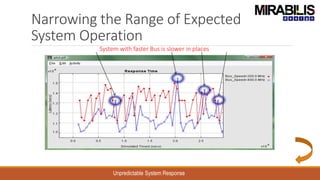 Narrowing the Range of Expected
System Operation
System with faster Bus is slower in places
Unpredictable System Response
 
