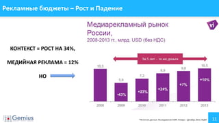 11
Рекламные бюджеты – Рост и Падение
*Источник данных: Исследование АКАР. Январь – Декабрь 2013, АЦВИ
КОНТЕКСТ = РОСТ НА 34%,
МЕДИЙНАЯ РЕКЛАМА = 12%
НО
 