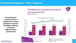 12
Рекламные бюджеты – Рост и Падение
Рекламодатель
становится более
избирателен в своих
расходах и начинает
проводить глубокую
аналитику
эффективности
размещений
 