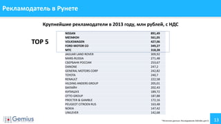 13
Рекламодатель в Рунете
Крупнейшие рекламодатели в 2013 году, млн рублей, с НДС
*Источник данных: Исследование AdIndex для Ъ
NISSAN 891,49
МЕГАФОН 561,05
VOLKSWAGEN 427,06
FORD MOTOR CO 349,27
МТС 318,28
JAGUAR LAND ROVER 309,92
MARS-RUSSIA 271,48
СБЕРБАНК РОССИИ 253,67
DANONE 247,2
GENERAL MOTORS CORP 242,82
TOYOTA 240,7
RENAULT 222,58
HILDING ANDERS GROUP 205,01
БИЛАЙН 202,43
КУПИШУЗ 189,72
OTTO GROUP 187,88
PROCTER & GAMBLE 172,16
PEUGEOT CITROEN RUS 163,48
NOKIA 147,42
UNILEVER 142,68
TOP 5
 