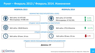 24
Рунет – Февраль 2013 / Февраль 2014. Изменения
ФЕВРАЛЬ 2013 ФЕВРАЛЬ 2014
Веб-сайты: 67 219 958 9,33%
КОЛИЧЕСТВО ПОСЕТИТЕЛЕЙ (REAL USERS)
СРЕДНЕЕ ВРЕМЯ НА ВИЗИТ
СРЕДНЕЕ ЧИСЛО ВИЗИТОВ НА ПОСЕТИТЕЛЯ
Веб-сайты: 279,14 Визитов
Веб-сайты: 09 мин. 03 сек.
12,17%
2,3%
Мессенджеры: 47 412 941 8,53%
Источник данных: Исследование gemiusAudience Fusion, 18+. Февраль 2013 – Февраль 2014
СРЕДНЕЕ ЧИСЛО ПОСЕЩАЕМЫХ САЙТОВ ПОЛЬЗОВАТЕЛЕМ
Домены: 37
Веб-сайты: 61 479 183
Веб-сайты: 248,84 Визита
Веб-сайты: 09 мин. 24 сек.
Мессенджеры: 43 686 233
 