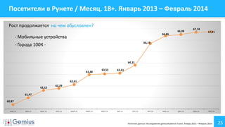 25
Посетители в Рунете / Месяц. 18+. Январь 2013 – Февраль 2014
60,87
61,47
62,12
62,29
62,61
63,48
63,55 63,61
64,31
66,19
66,86
66,98
67,18
67,21
ЯНВ.13 ФЕВ.13 МАР.13 АПР.13 МАЙ.13 ИЮН.13 ИЮЛ.13 АВГ.13 СЕН.13 ОКТ.13 НОЯ.13 ДЕК.13 ЯНВ.14 ФЕВ.14
Рост продолжается, но чем обусловлен?
Источник данных: Исследование gemiusAudience Fusion. Январь 2013 – Февраль 2014
- Мобильные устройства
- Города 100К -
 