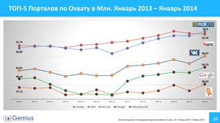 26
ТОП-5 Порталов по Охвату в Млн. Январь 2013 – Январь 2014
51,74
55,76
50,89
56,6
43,01
48,07
40,14
44,19
37,11
38,23
ЯНВ.13 ФЕВ.13 МАР.13 АПР.13 МАЙ.13 ИЮН.13 ИЮЛ.13 АВГ.13 СЕН.13 ОКТ.13 НОЯ.13 ДЕК.13 ЯНВ.14
Yandex Mail VK.com Google Odnoklassniki
Источник данных: Исследование gemiusAudience Fusion., 18+ Январь 2013 – Январь 2014
 