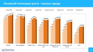 27
Основной потенциал роста – малые города
 
