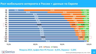 28
Рост мобильного интернета в России + данные по Европе
Источник: gemiusRanking (rankingcee.com), I.2012 - IX.2013
99,3%
96,0%
95,9%
95,0%
94,9%
94,6%
94,4%
93,2%
92,9%
92,6%
91,9%
90,8%
90,6%
89,7%
84,5%
75,7%
0,3%
2,2%
2,4%
3,5%
3,6%
3,7%
2,4%
4,8%
2,5%
5,5%
6,0%
6,8%
8,0%
7,6%
12,9%
21,2%
0,4%
1,8%
1,7%
1,5%
1,4%
1,6%
3,2%
2,0%
4,5%
1,9%
2,1%
2,3%
1,4%
2,7%
2,6%
3,1%
70,0% 80,0% 90,0% 100,0%
MD
RO
UA
BY
BG
LV
EE
TR
RU
PL
CZ
HU
RS
LT
HR
SK
PC Phones Tablets
Февраль 2014, трафик Non-PC Россия - 8,35%, Украина – 5,34%
 