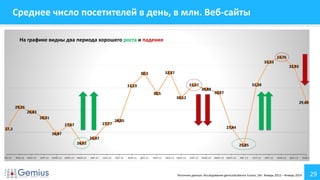 29
Среднее число посетителей в день, в млн. Веб-сайты
27,3
29,26
28,83
28,31
26,87
27,67
26,02
26,47
27,77
28,05
31,19
32,3
30,5
32,37
30,12
31,27
30,88
30,57
27,44
25,85
31,28
33,33
33,76
32,93
29,69
ЯНВ.12 ФЕВ.12 МАР.12 АПР.12 МАЙ.12 ИЮН.12 ИЮЛ.12 АВГ.12 СЕН.12 ОКТ.12 НОЯ.12 ДЕК.12 ЯНВ.13 ФЕВ.13 МАР.13 АПР.13 МАЙ.13 ИЮН.13 ИЮЛ.13 АВГ.13 СЕН.13 ОКТ.13 НОЯ.13 ДЕК.13 ЯНВ.14
Источник данных: Исследование gemiusAudience Fusion, 18+. Январь 2012 – Январь 2014
На графике видны два периода хорошего роста и падения
 