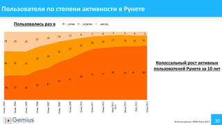 30
Пользователи по степени активности в Рунете
Источник данных: ФОМ, Осень 2013
Пользовались раз в
Колоссальный рост активных
пользователей Рунета за 10 лет
 