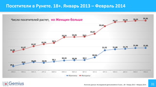 31
Посетители в Рунете. 18+. Январь 2013 – Февраль 2014
29,5
29,8
30,03 29,95
30,1
30,24 30,28 30,3
30,64
31,55 31,68 31,74
31,84 31,85
31,36
31,67
32,07
32,34
32,5
33,23 33,26 33,3
33,67
34,64
35,17 35,23 35,34 35,36
ЯНВ.13 ФЕВ.13 МАР.13 АПР.13 МАЙ.13 ИЮН.13 ИЮЛ.13 АВГ.13 СЕН.13 ОКТ.13 НОЯ.13 ДЕК.13 ЯНВ.14 ФЕВ.14
Мужчины Женщины
Число посетителей растет,, но Женщин больше
Источник данных: Исследование gemiusAudience Fusion., 18+ Январь 2013 – Февраль 2014
 