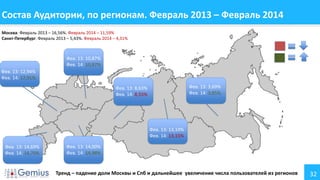 32
Состав Аудитории, по регионам. Февраль 2013 – Февраль 2014
Фев. 13: 12,94%
Фев. 14: 17,91%
Фев. 13: 10,87%
Фев. 14: 10,97%
Фев. 13: 14,69%
Фев. 14: 14,70%
Фев. 13: 14,00%
Фев. 14: 14,98%
Фев. 13: 3,69%
Фев. 14: 3,85%
Фев. 13: 13,19%
Фев. 14: 13,15%
Фев. 13: 8,63%
Фев. 14: 8,55%
Москва: Февраль 2013 – 16,56%. Февраль 2014 – 11,59%
Санкт-Петербург: Февраль 2013 – 5,43%. Февраль 2014 – 4,31%
Тренд – падение доли Москвы и Спб и дальнейшее увеличение числа пользователей из регионов
 