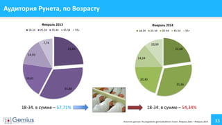 33
Аудитория Рунета, по Возрасту
23,83
33,88
19,61
14,93
7,74
Февраль 2013
18-24 25-34 35-44 45-54 55+
22,68
31,66
20,43
14,24
10,99
Февраль 2014
18-24 25-34 35-44 45-54 55+
18-34. в сумме – 57,71% 18-34. в сумме – 54,34%
Источник данных: Исследование gemiusAudience Fusion. Февраль 2013 – Февраль 2014
 