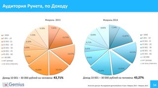34
Аудитория Рунета, по Доходу
7,65%
13,73%
14,47%
14,15%15,09%
9,49%
4,99%
4,30%
7,33%
9,30%
Февраль 2013
< 5000
5 001 - 10
10 001 -15
15 001 - 20
20 001 - 30
30 001 - 45
45 001 - 60
> 60 000
нет дохода
не хочу отвечать
Доход 10 001 – 30 000 рублей на человека: 43,71%
7,14%
12,87%
14,52%
13,55%
15,20%
9,65%
5,01%
4,71%
8,44%
8,84%
Февраль 2014
< 5000
5 001 - 10
10 001 -15
15 001 - 20
20 001 - 30
30 001 - 45
45 001 - 60
> 60 000
нет дохода
не хочу отвечать
Доход 10 001 – 30 000 рублей на человека: 43,27%
Источник данных: Исследование gemiusAudience Fusion. Февраль 2013 – Февраль 2014
 